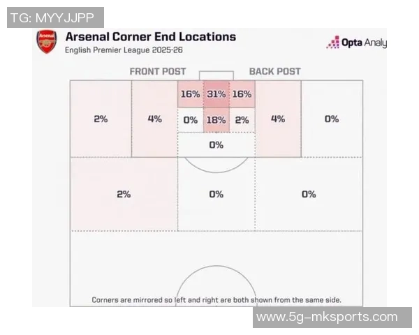 阿森纳角球战术显著成效六轮比赛斩获45个角球平均每轮进一球